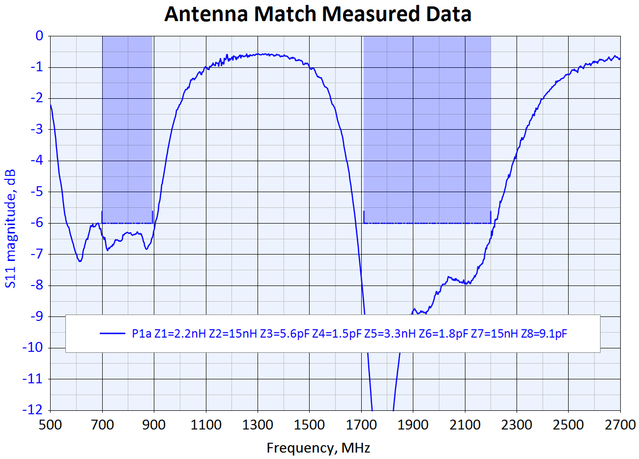 Antenna Match